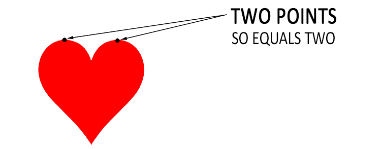 HEARTS equals TWO because there are two points at the top. There are usually two hearts involved in love.