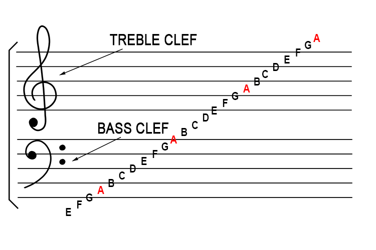 Treble clef and Bass clef - Mammoth Memory Music definition - remember