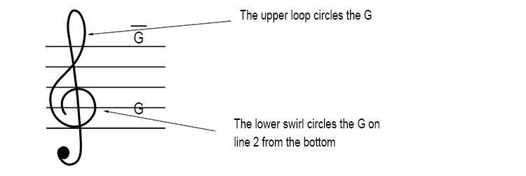 The upper loop circles the high G note and the lower swirl circles the G note on the second line from the bottom.