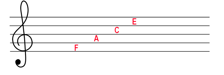 In the treble clef spaces use 'FACE'.