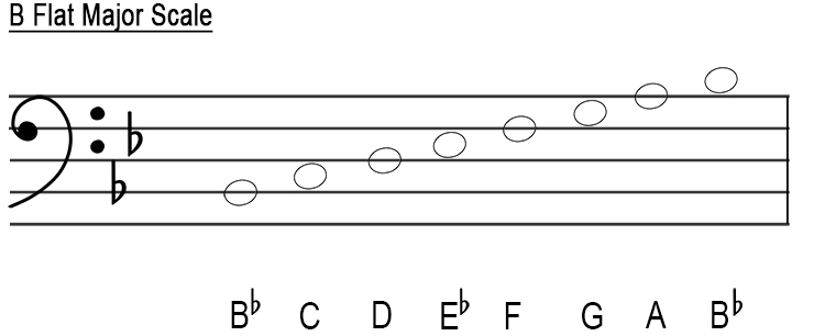 bass clef b flat major