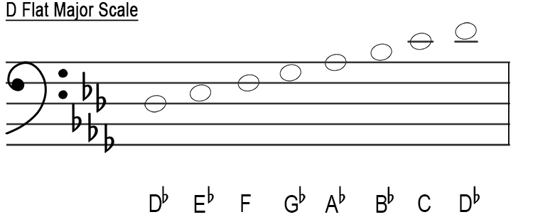 bass clef d flat major