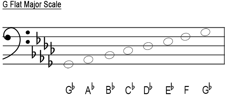 bass clef g flat major