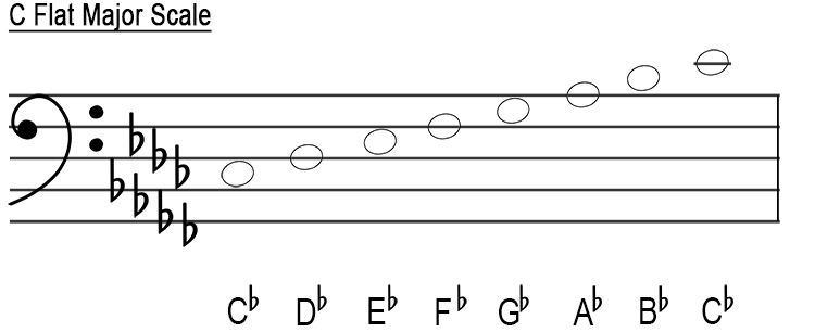 bass clef c flat major