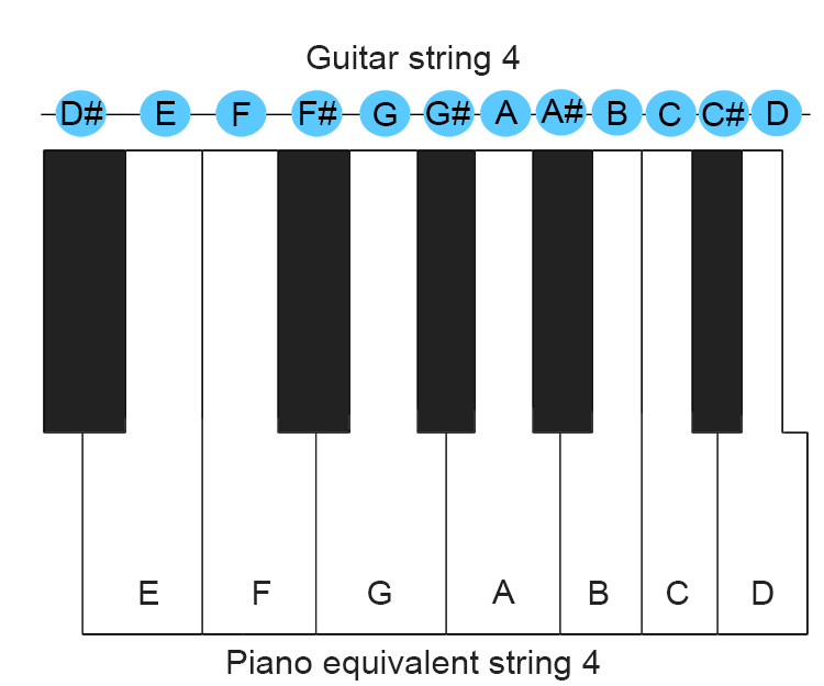 To prove this see each string of a guitar taken individually and compare it to the same area on a piano