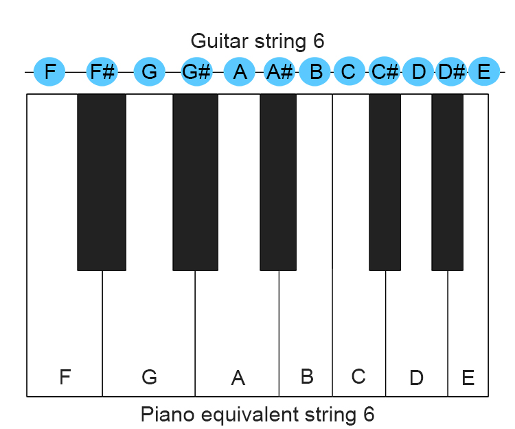 To prove this see each string of a guitar taken individually and compare it to the same area on a piano