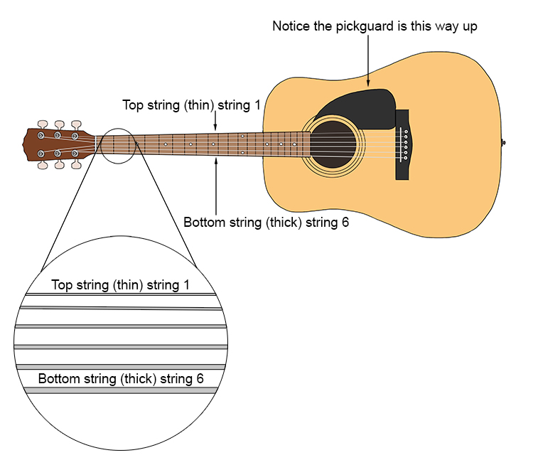The strings are labelled from the guitarists point of view as follows