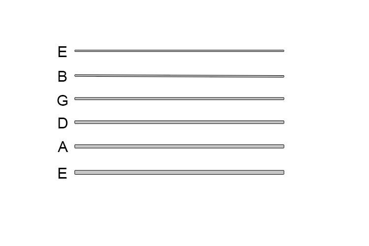 The order of the strings from a guitarists point of view are: