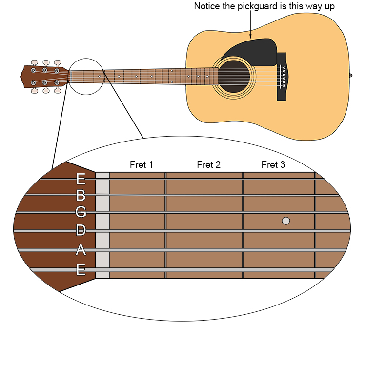 The letters E B G D A E are usually shown off the guitar neck before the first fret areas as the diagram above show