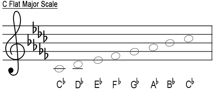 The Major Scales Treble Clef Music