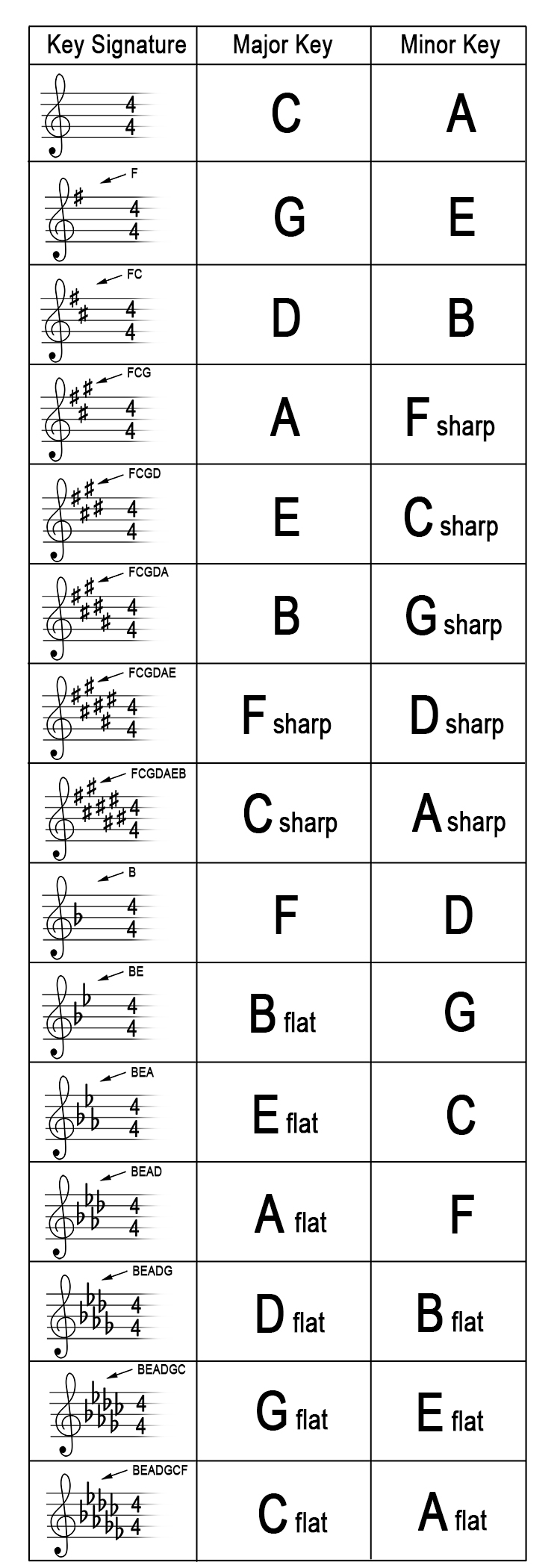 All of the key signatures listed on a table