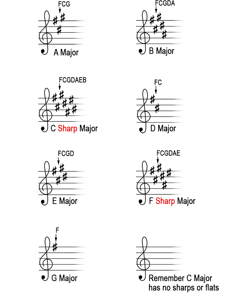 TAKE OFF ONE ALPHABET LETTERAND USE ALL THE SHARPS UP TO AND INCLUDING THAT LETTER IN THE ORDER OF THE SHARPS KEY SIGNATURE