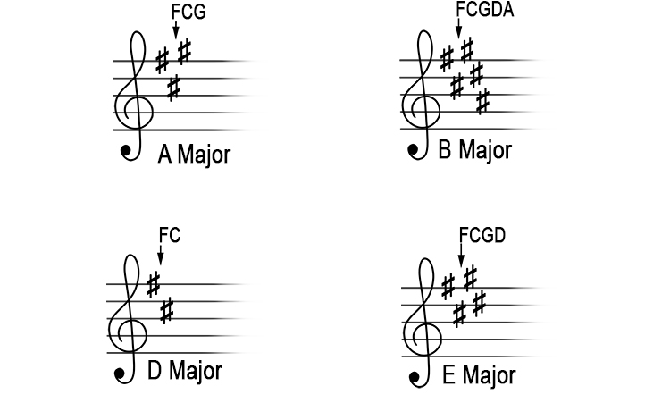 major key what are the sharps method 2
