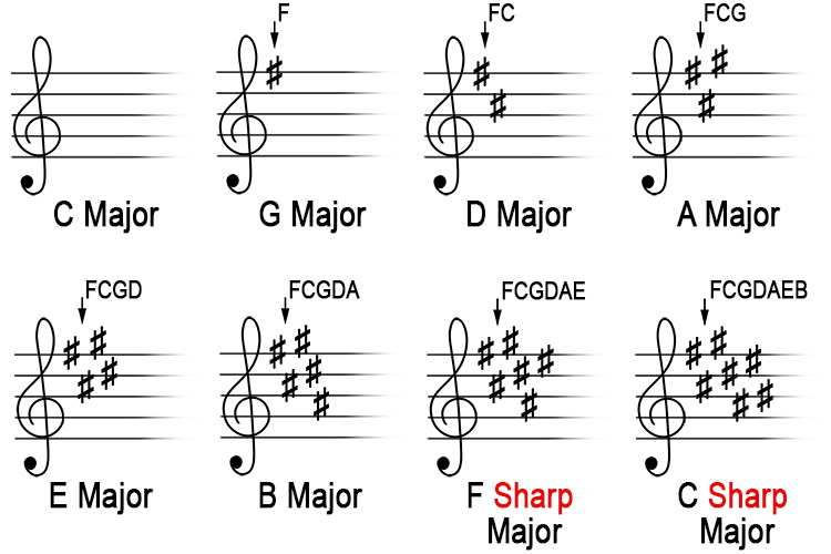 If in an exam you are shown sheet music and asked what key signature it is in, you can answer by following this rule: