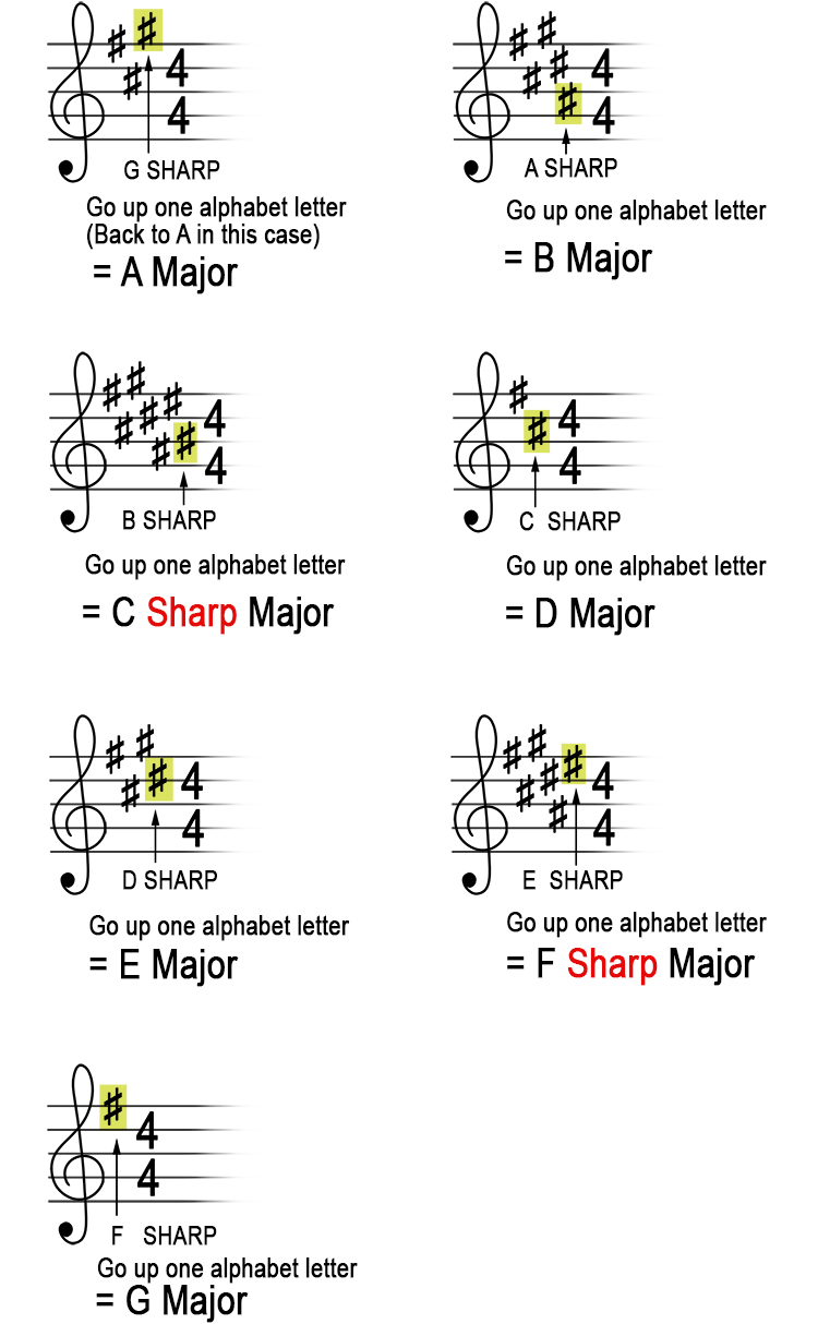 Sharp Key Signature Worksheet