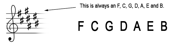 If seven sharps appear in the key signature then it is always an F, C, G, D, A, E and B sharp.