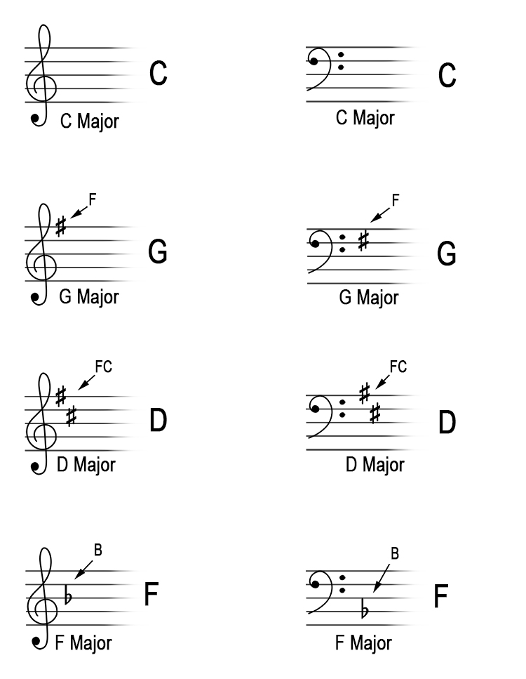 The key signatures you need to remember for grade 1 music (the first stage of any music exam) are as follows: