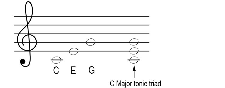 A tonic triad is composed of the first (triad), third and fifth notes of a given scale played simultaneously.
