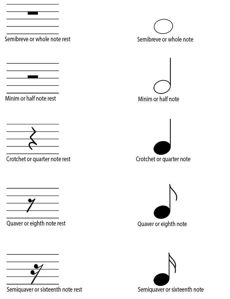 For every note in music, there is an equivalent rest. These are: