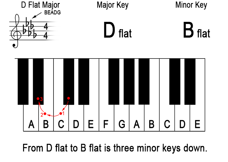 What does 'down a minor third from the major key' mean? 13
