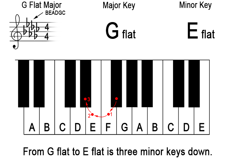What does 'down a minor third from the major key' mean? 14