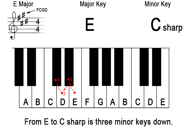 What does 'down a minor third from the major key' mean? 5