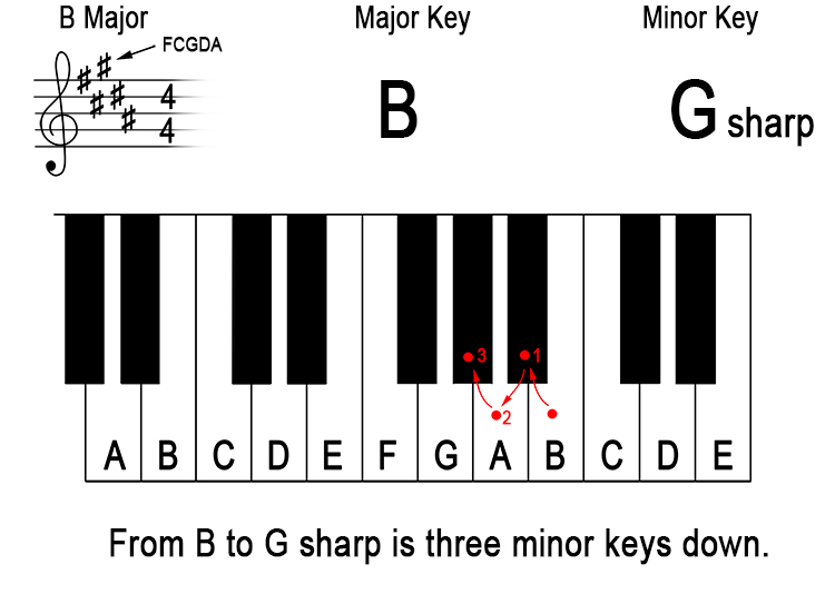What does 'down a minor third from the major key' mean? 6