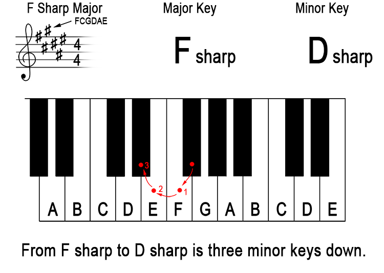 What does 'down a minor third from the major key' mean? 7
