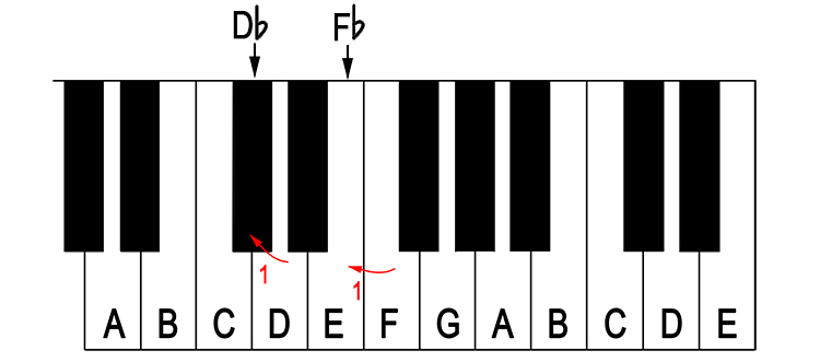 As an example, D flat or F flat on a piano would be:
