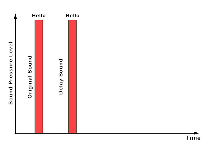 Delay  meaning of Delay 