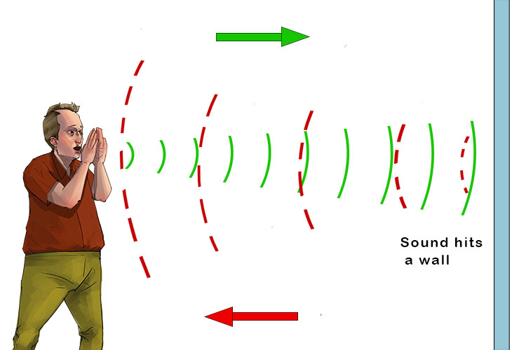 In a canyon an echo is a reflection of sound that arrives at the listener with a delay. The delay is directly proportional to the distance of the reflecting surface from the source. Echo location (sonar) is used to locate items in the air or sea