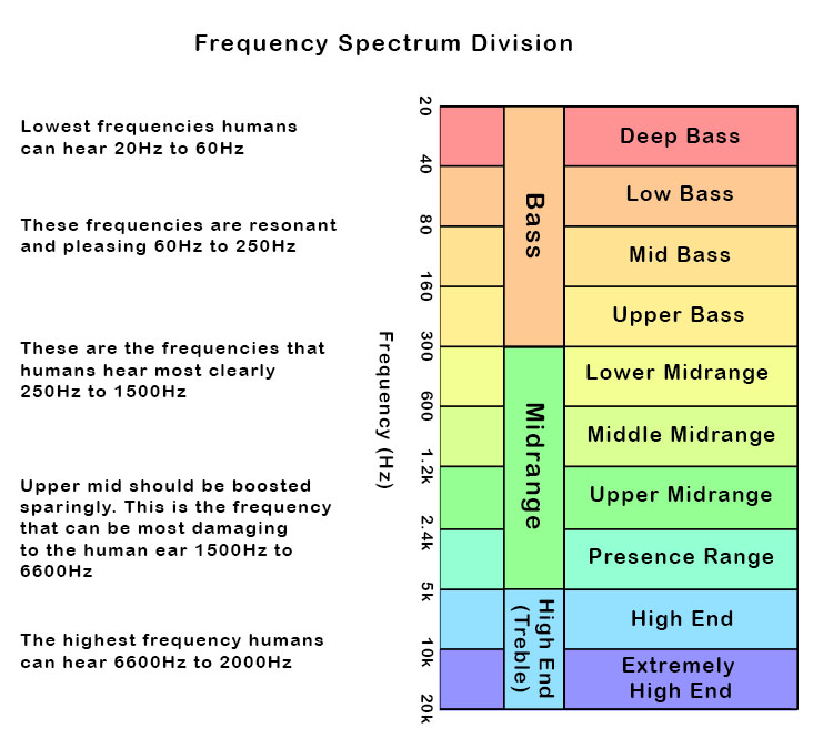 frequency spectrum division