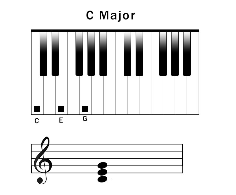 Example of a triad played on piano