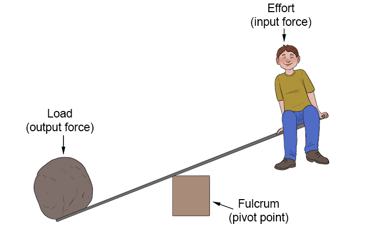 Example 3: Crowbar/lever is lever 1