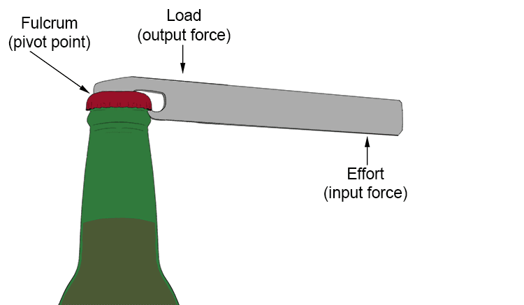 Example 4: Bottle opener is lever 2