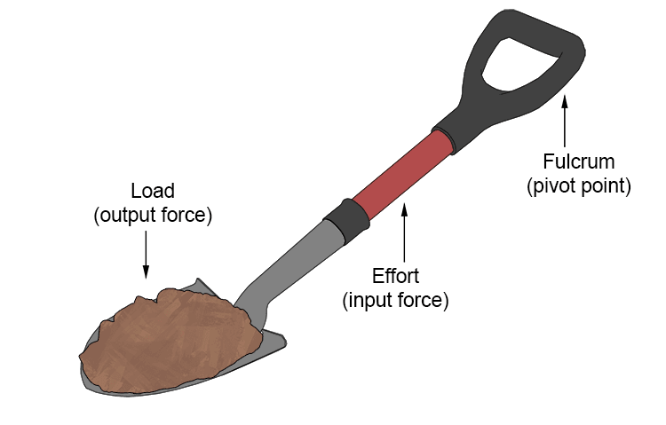 Example 2: Spade is lever 3