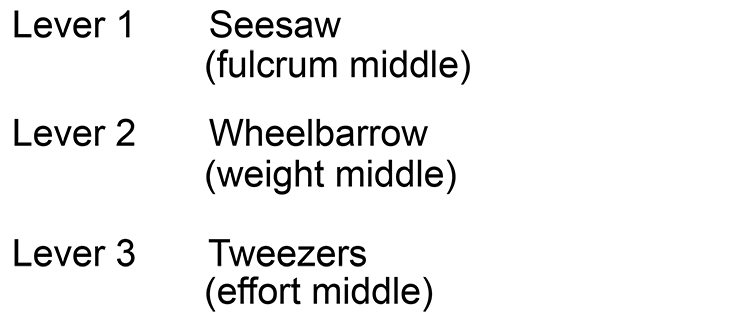 Each lever is also associated with a key object as follows:
