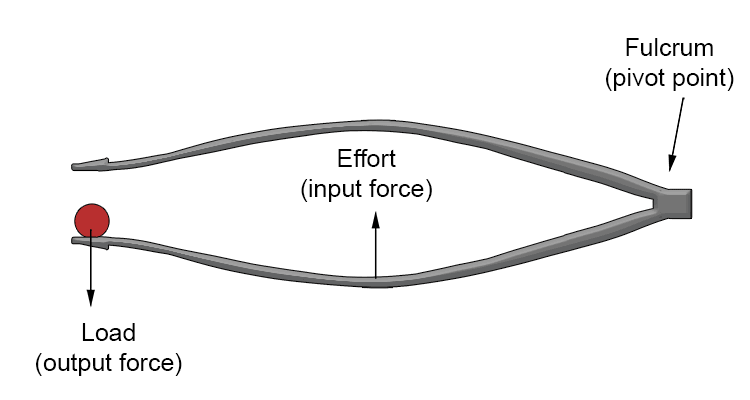 Example 1: Tweezers is lever 3