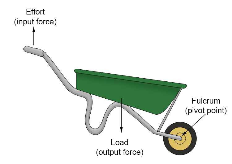 Example 1: Wheelbarrow is lever 2